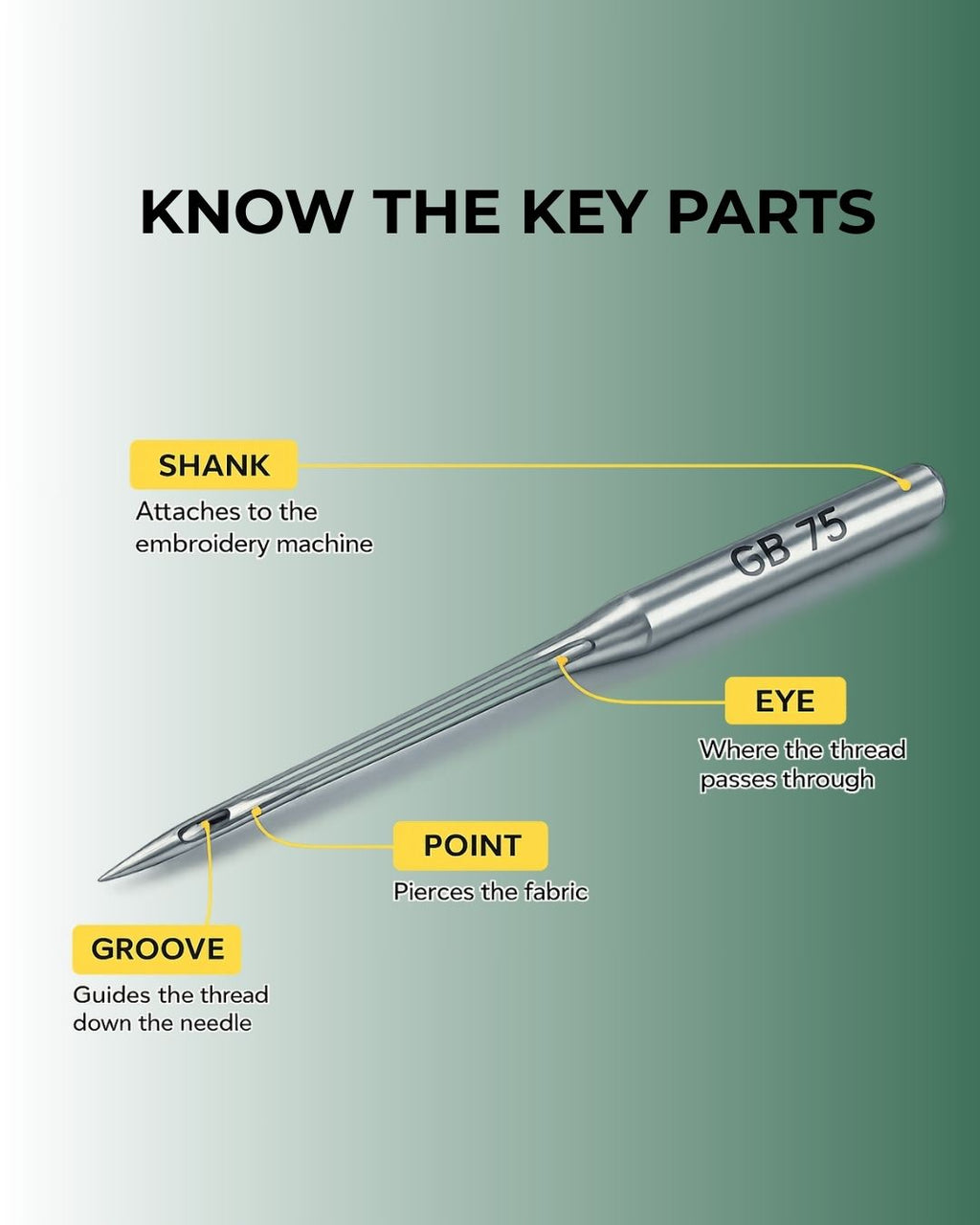 Embroidery needle with labeled parts on a green background